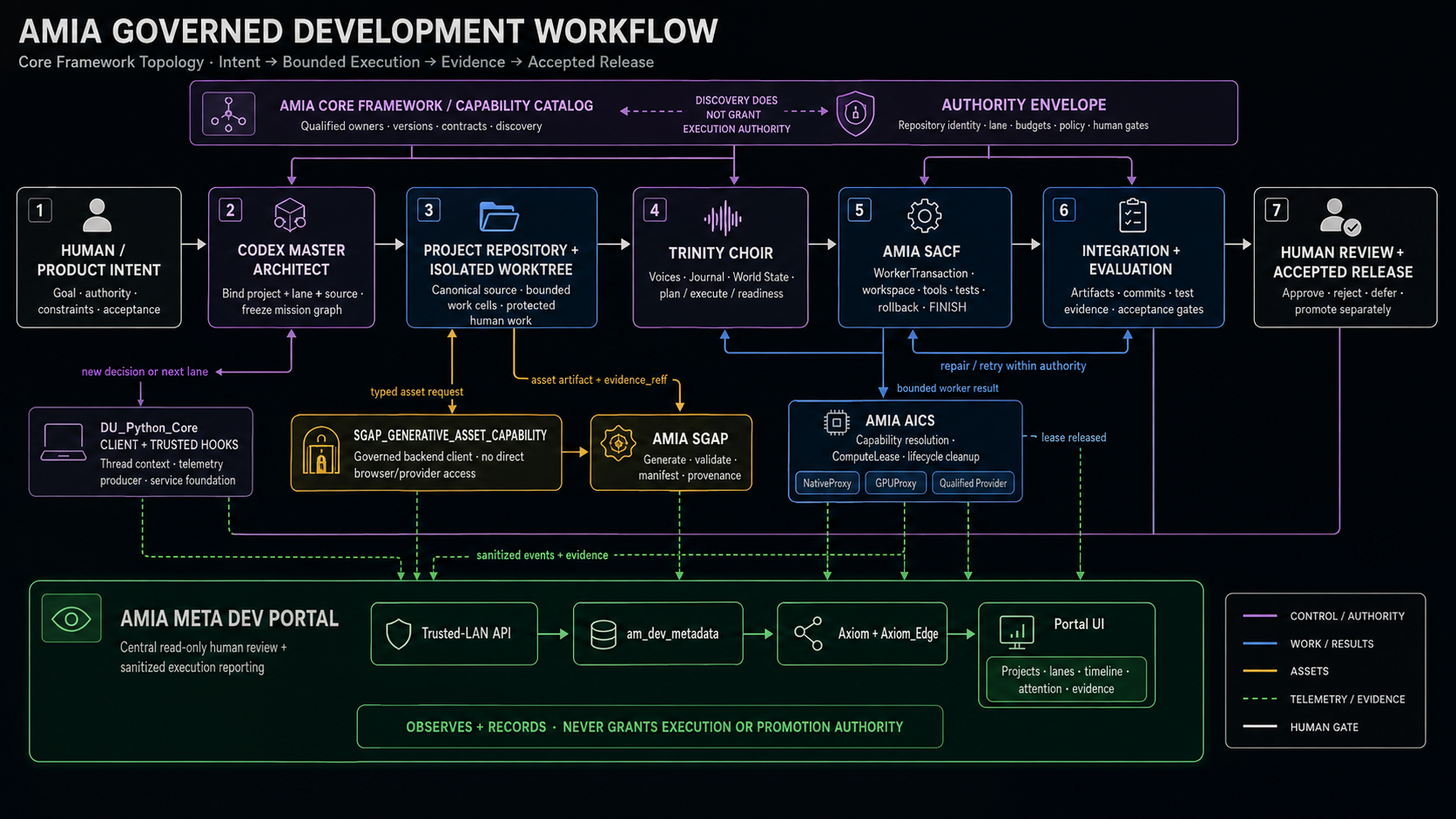 AMIA governed development architecture diagram connecting product intent, team execution, assets, compute, evaluation and human acceptance.